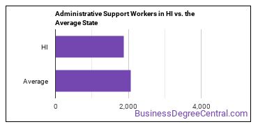 Office and Administrative Support Workers, All Other in Hawaii vs. the average state