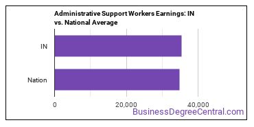 Office and Administrative Support Workers, All Other earnings in Indiana vs. the national average