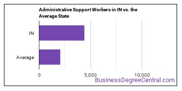 Office and Administrative Support Workers, All Other in Indiana vs. the average state