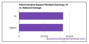 Office and Administrative Support Workers, All Other earnings in Iowa vs. the national average