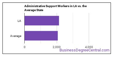 Office and Administrative Support Workers, All Other in Louisiana vs. the average state