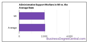 Office and Administrative Support Workers, All Other in Michigan vs. the average state