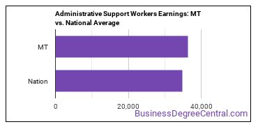 Office and Administrative Support Workers, All Other earnings in Montana vs. the national average