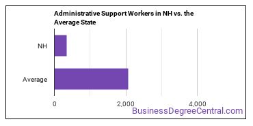 Office and Administrative Support Workers, All Other in New Hampshire vs. the average state