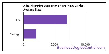 Office and Administrative Support Workers, All Other in North Carolina vs. the average state