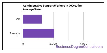 Office and Administrative Support Workers, All Other in Oklahoma vs. the average state