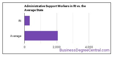 Office and Administrative Support Workers, All Other in Rhode Island vs. the average state