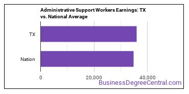 Office and Administrative Support Workers, All Other earnings in Texas vs. the national average