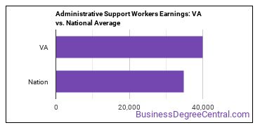 Office and Administrative Support Workers, All Other earnings in Virginia vs. the national average