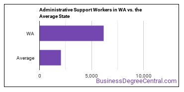 Office and Administrative Support Workers, All Other in Washington vs. the average state