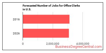 Forecasted number of jobs for Office Clerks, General