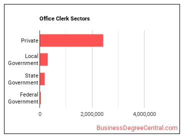 Office Clerks, General sectors