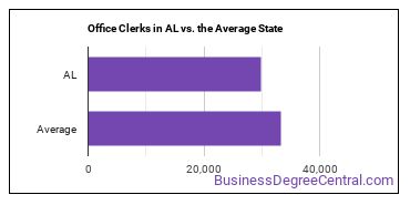 Office Clerks, General in Alabama vs. the average state