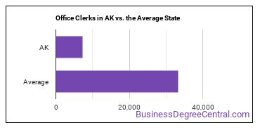 Office Clerks, General in Alaska vs. the average state