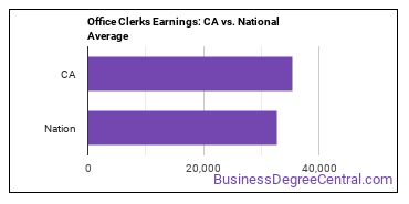 Office Clerks, General earnings in California vs. the national average