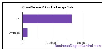 Office Clerks, General in California vs. the average state