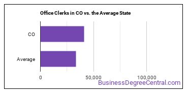 Office Clerks, General in Colorado vs. the average state