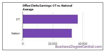 Office Clerks, General earnings in Connecticut vs. the national average