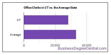 Office Clerks, General in Connecticut vs. the average state