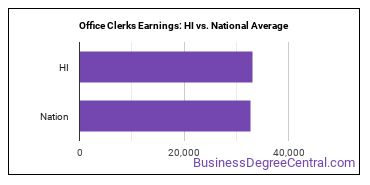 Office Clerks, General earnings in Hawaii vs. the national average