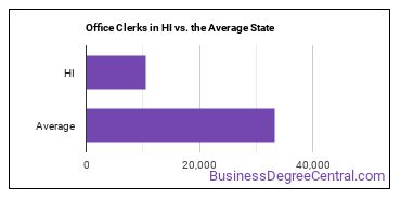 Office Clerks, General in Hawaii vs. the average state