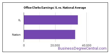 Office Clerks, General earnings in Illinois vs. the national average
