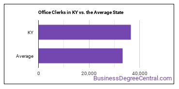 Office Clerks, General in Kentucky vs. the average state