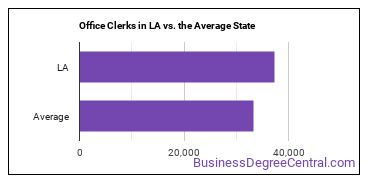Office Clerks, General in Louisiana vs. the average state