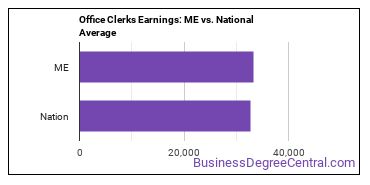 Office Clerks, General earnings in Maine vs. the national average