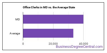 Office Clerks, General in Maryland vs. the average state