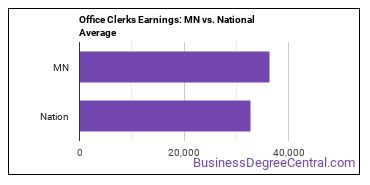 Office Clerks, General earnings in Minnesota vs. the national average