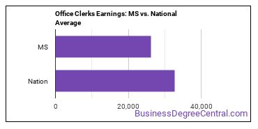 Office Clerks, General earnings in Mississippi vs. the national average