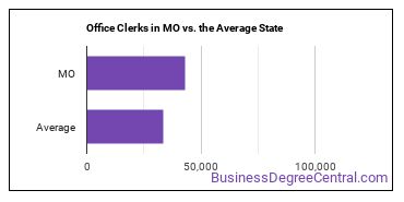 Office Clerks, General in Missouri vs. the average state
