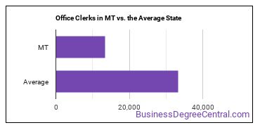 Office Clerks, General in Montana vs. the average state
