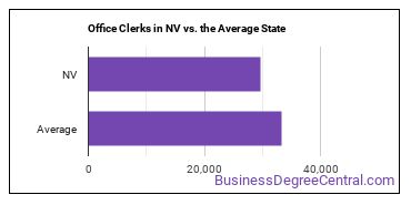 Office Clerks, General in Nevada vs. the average state
