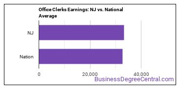 Office Clerks, General earnings in New Jersey vs. the national average
