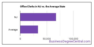 Office Clerks, General in New Jersey vs. the average state