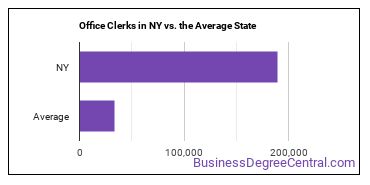 Office Clerks, General in New York vs. the average state