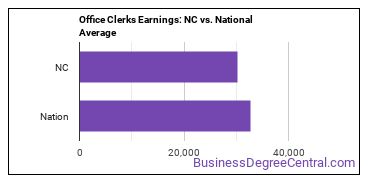 Office Clerks, General earnings in North Carolina vs. the national average