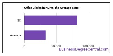 Office Clerks, General in North Carolina vs. the average state