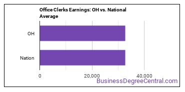 Office Clerks, General earnings in Ohio vs. the national average