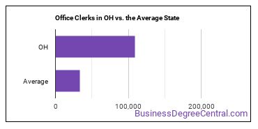 Office Clerks, General in Ohio vs. the average state