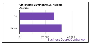 Office Clerks, General earnings in Oklahoma vs. the national average