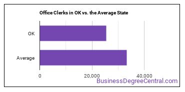 Office Clerks, General in Oklahoma vs. the average state