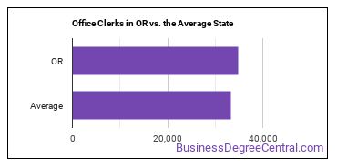 Office Clerks, General in Oregon vs. the average state