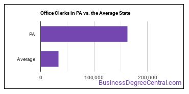 Office Clerks, General in Pennsylvania vs. the average state
