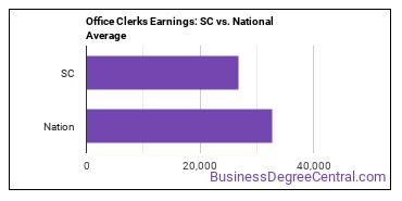 Office Clerks, General earnings in South Carolina vs. the national average