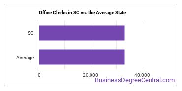 Office Clerks, General in South Carolina vs. the average state
