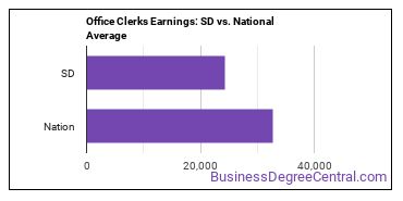 Office Clerks, General earnings in South Dakota vs. the national average