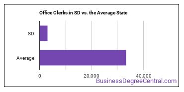 Office Clerks, General in South Dakota vs. the average state